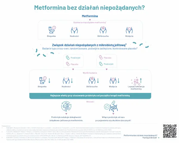 Metformina bez działań niepożądanych? Badanie pokazuje, że probiotyki mogą łagodzić skutki uboczne metforminy, wspierając odchudzanie.