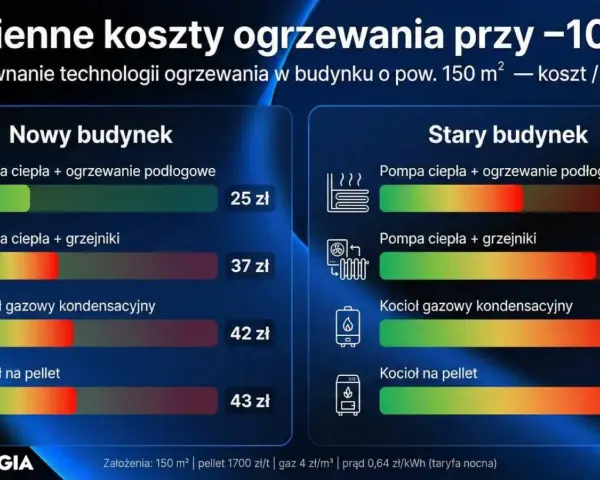 Porównanie kosztów ogrzewania: gaz ziemny jest droższy od pompy ciepła w nowym budynku, ale tańszy od kotła na pellet w starym.
