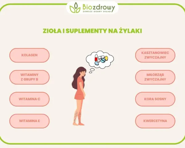 Kobieta z widocznymi żylakami na nogach myśli o suplementach: kolagen, witaminy, kasztanowiec, miłorząb.