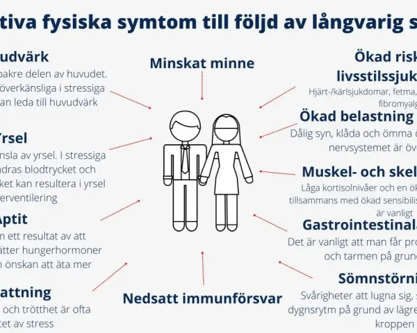 Negativa fysiska symtom vid långvarig stress: huvudvärk, yrsel, aptitförändringar, utmattning, minnesproblem, ökad risk för livsstilssjukdomar, ögonbesvär, muskel- och skelettsmärta, magproblem, sömnstörningar och nedsatt immunförsvar.