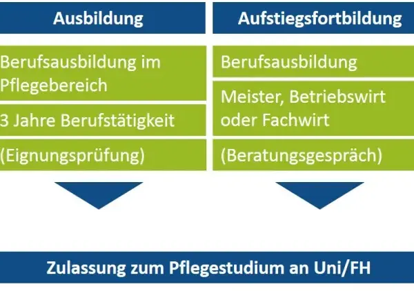 Medizin studieren ohne Abitur: Alternativen und Anforderungen für deinen Traum