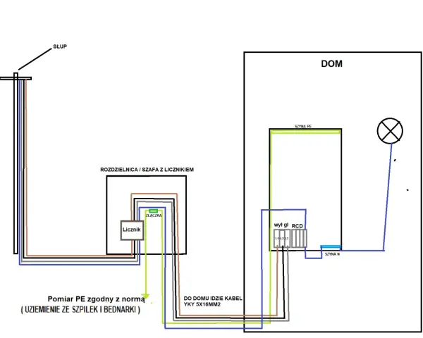 Schemat instalacji elektrycznej TN-S: od słupa, przez rozdzielnicę z licznikiem, do domu z RCD i oświetleniem.