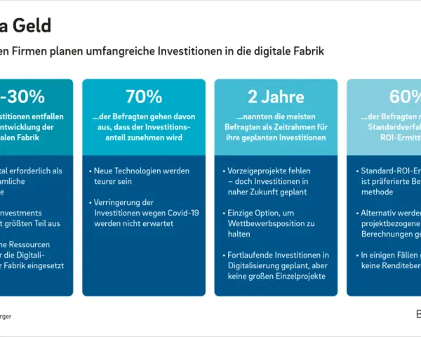 Die meisten Firmen planen Investitionen in die digitale Fabrik. 20-30% aller Investitionen fließen in die digitale Fabrik.