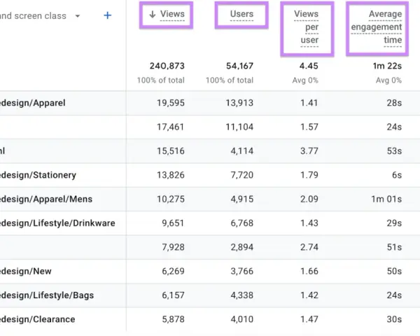 Tabella di Google Analytics con dati di traffico web, visualizzazioni e utenti. Ottenere la certificazione Google Analytics è fondamentale per analizzare questi dati.