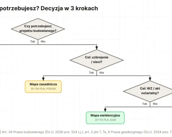 Schemat decyzyjny wyboru mapy do celów projektowych: MDCP, mapa zasadnicza, mapa ewidencyjna, mapa sytuacyjno-wysokościowa.