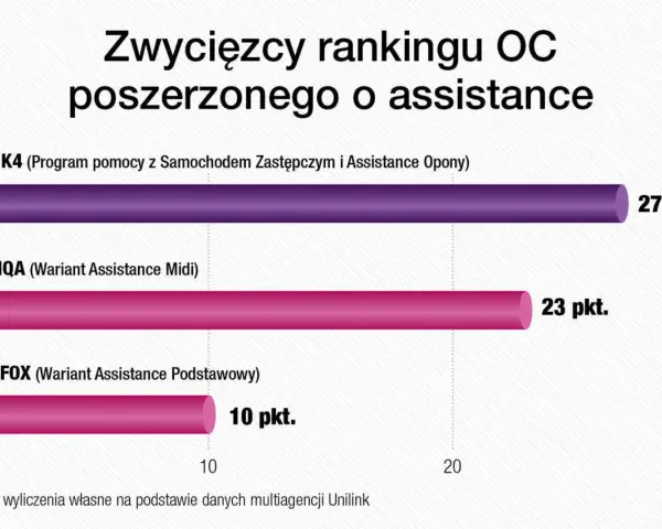 Ranking OC z assistance: LINK4 (27 pkt), UNIQA (23 pkt), WEFOX (10 pkt).