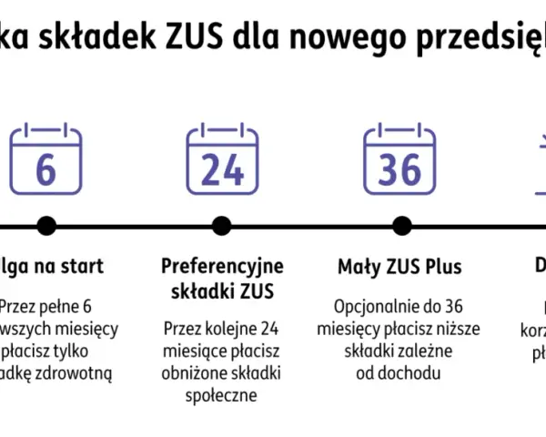Start firmy, ulga na start (6 mies.), preferencyjne składki ZUS (24 mies.), Mały ZUS Plus (do 36 mies.), Duży ZUS. To ścieżka jdg.