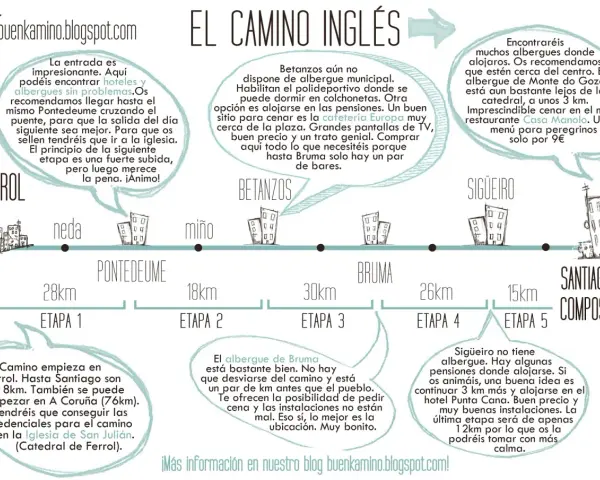 Mapa del Camino Inglés: Ferrol, Pontedeume, Betanzos, Bruma, Sigüeiro hasta Santiago. La etapa 1 es de 28km.