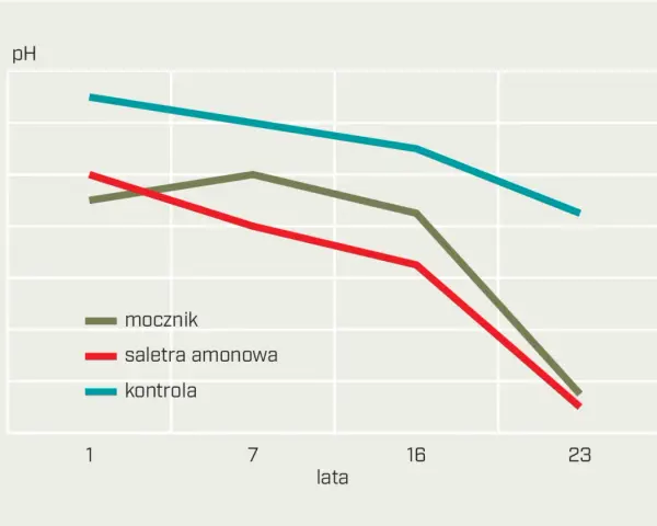 Dlaczego nawozy amonowe obniżają pH gleby i jak temu zapobiec