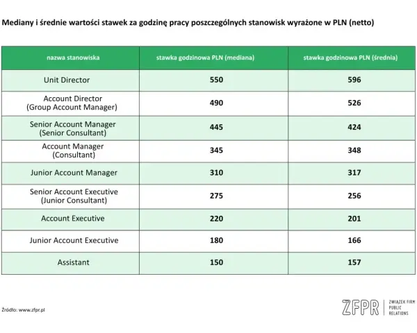 Tabela stawek godzinowych dla stanowisk, w tym Account Manager. Mediana dla Account Managera to 345 PLN, średnia 348 PLN.