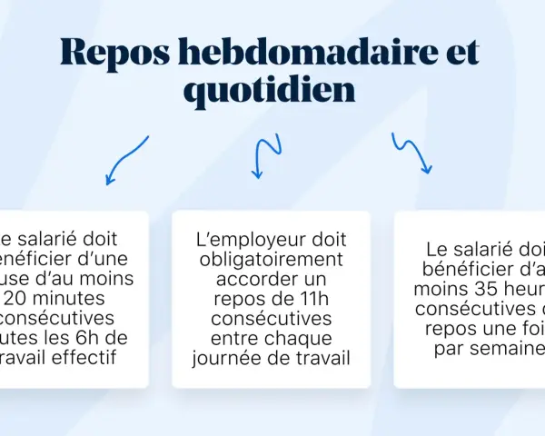 Le repos hebdomadaire et quotidien selon le code du travail : pauses, repos journaliers et hebdomadaires.