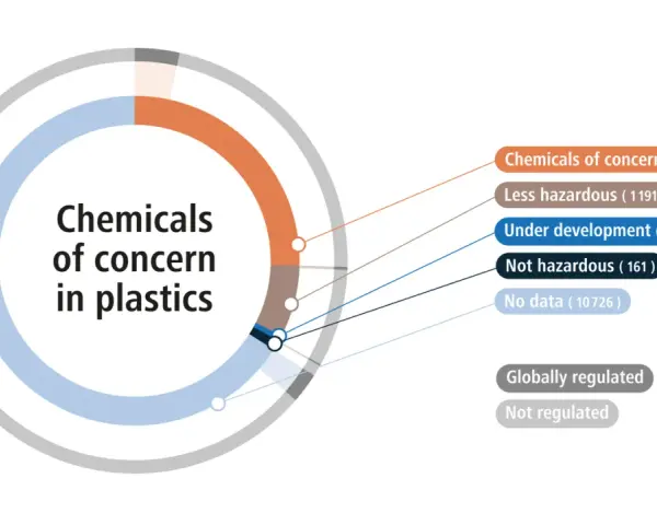 Circular chart showing chemicals of concern in plastics, with categories like "Chemicals of concern" and "No data," highlighting the need for chemical resistant plastics.