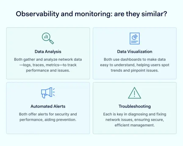 Diagram comparing observability and monitoring, highlighting data analysis, visualization, alerts, and troubleshooting as common elements.
