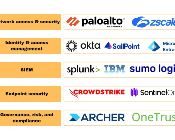 Cybersecurity solutions categorized by function: Network access, Identity management, SIEM, Endpoint security, and Governance. No bot farm here, just legitimate tech.