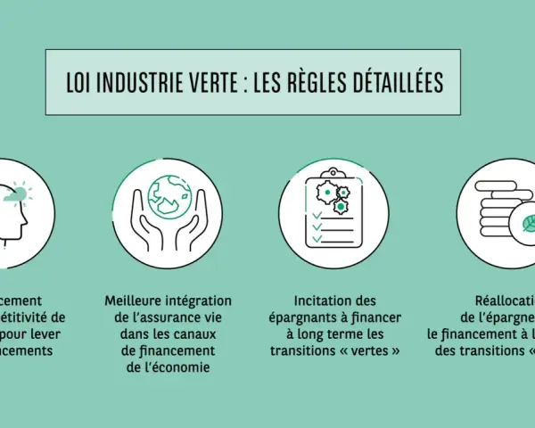 La loi industrie verte détaille les règles pour renforcer la compétitivité, intégrer l'assurance vie dans le financement, inciter les épargnants aux transitions vertes et réallouer l'épargne.