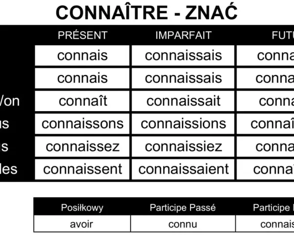 Tabela odmiana czasownika "connaître" (znać) w języku francuskim. Pokazuje formy w czasach Présent, Imparfait, Futur.
