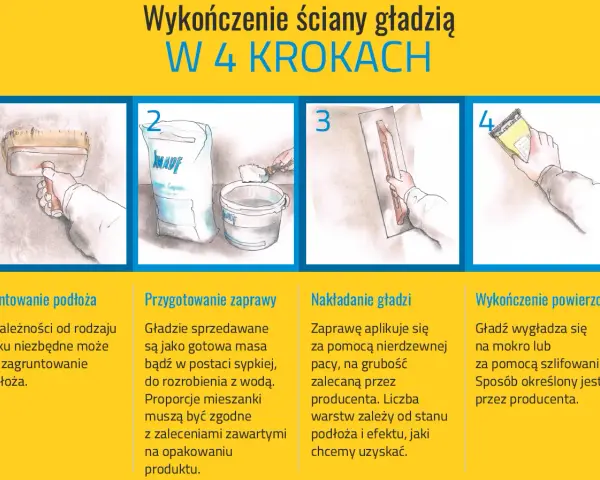 Ilustracja pokazuje 4 kroki wykańczania ściany gładzią: gruntowanie, przygotowanie zaprawy, nakładanie i wygładzanie.