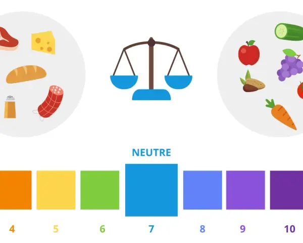 Balance alimentaire : aliments acides (viande, fromage, cola) vs alcalins (fruits, légumes). Le pH de 0 à 14.