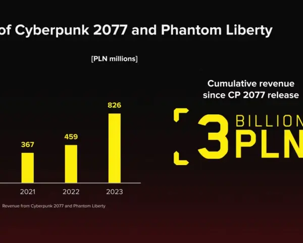 Cyberpunk 2077: 3 mld zł przychodu. Jak to możliwe po premierze?