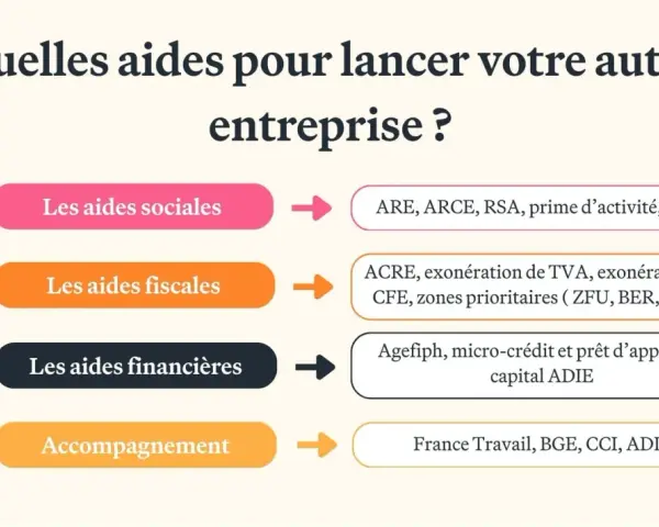 Aide jeune entrepreneur : découvrez les aides sociales, fiscales, financières et l'accompagnement pour lancer votre auto-entreprise.