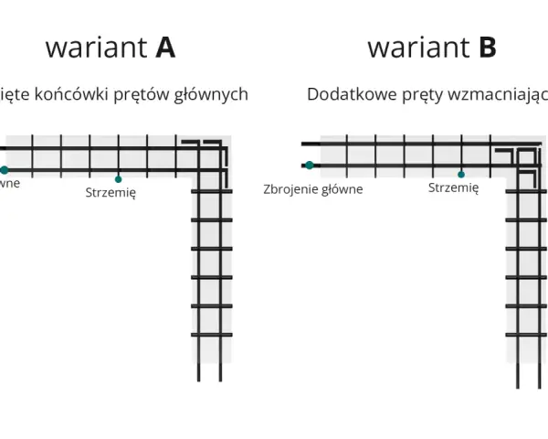 Wariant A: zagięte końcówki prętów głównych. Wariant B: dodatkowe pręty wzmacniające. Ilustracja przedstawia zasady zbrojenia belek żelbetowych.