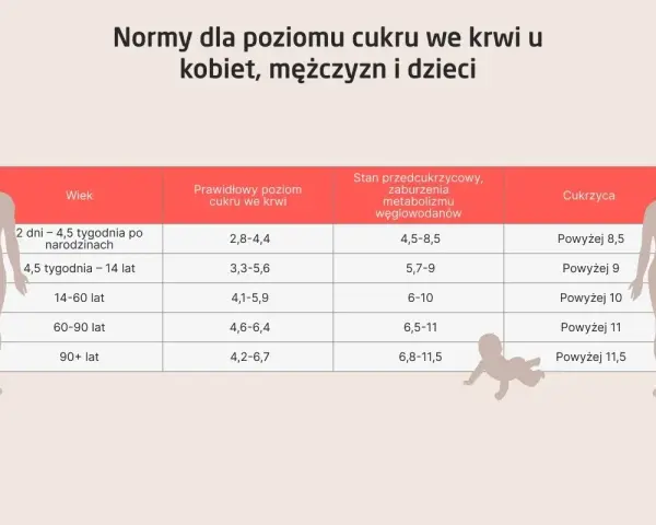 Tabela norm poziomu cukru po jedzeniu dla różnych grup wiekowych.
