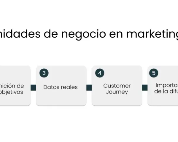 Diagrama de flujo sobre oportunidades de una empresa en marketing digital: comprender al cliente, definir objetivos, datos reales, customer journey, importancia de difusión y análisis de indicadores.
