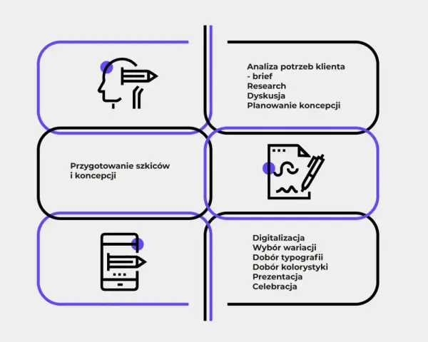 Schemat procesu projektowego: analiza, szkice, digitalizacja. Ikony symbolizują tworzenie logo i koncepcji.