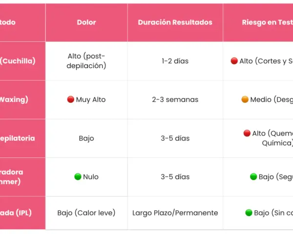 Tabla comparativa de tipos de depilación pubis hombre: rastrillo, cera, crema, rasuradora e IPL, detallando dolor, duración y riesgos.