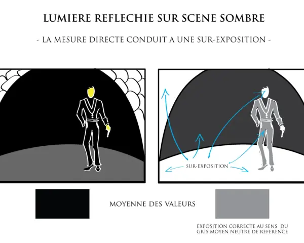 Illustration montrant une scène sombre avec un personnage. La mesure directe de la lumière conduit à une sur-exposition, comme indiqué par des flèches bleues.