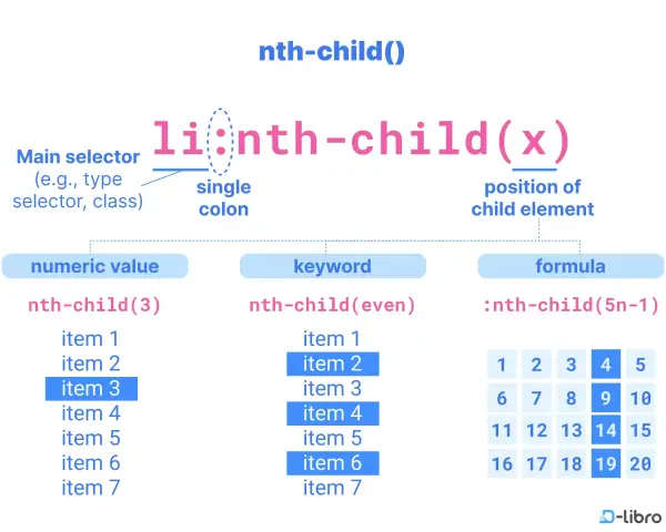 Wyjaśnienie selektora :nth-child() w CSS. Pokazuje przykłady z wartością liczbową, słowem kluczowym i formułą, jak wybrać elementy.