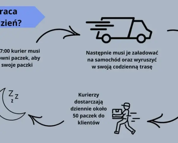 Schemat dnia kuriera: pobranie paczek, załadunek, trasa, dostawa. Zegar 07:00.