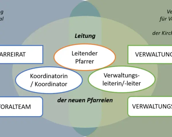 Das Schaubild zeigt die Struktur einer Pfarrei. Ein leitender Pfarrer ist Teil der Leitung, was ist ein Vikar? Er ist oft ein wichtiger Teil des Pastoralteams.