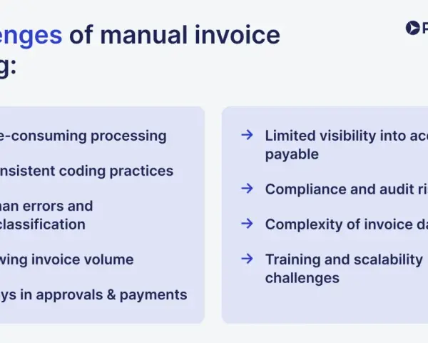 Challenges of manual invoice coding: time-consuming processing, inconsistent practices, human errors, growing volume, delays, limited visibility, compliance risks, complexity, and training issues.