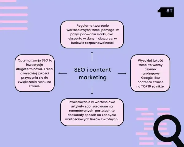 Content marketing: Zyski, widoczność, zaufanie. Czy warto?