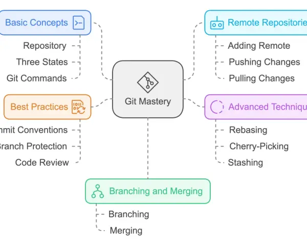 Mindmap zu Git Mastery: Grundkonzepte, Remote Repositories, Branching/Merging, fortgeschrittene Techniken und git best practices wie Commit Conventions.