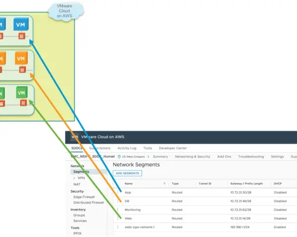 Diagram shows NSX overlay network with VMs connected to CGW. A VMware Cloud on AWS interface displays network segments, illustrating an NSX-T setup.