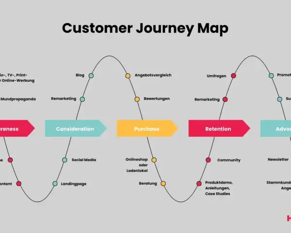 Customer Journey Map: Von Awareness über Consideration und Purchase bis Retention und Advocacy. Zeigt Stationen wie Werbung, Social Media, Angebote und Support.