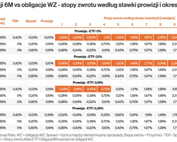 Kiedy kupić obligacje skarbowe? Przewodnik po zyskach w 2026 roku