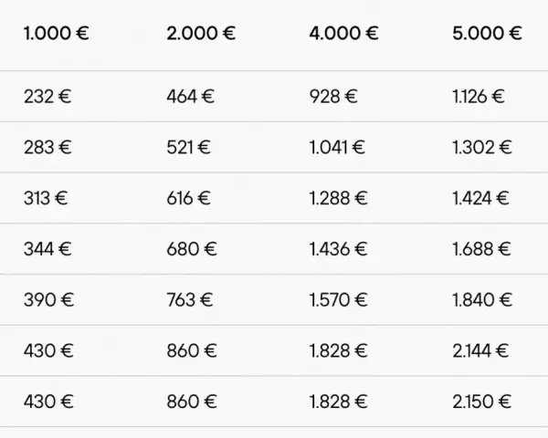 Tabla de sueldos anuales brutos y sus correspondientes importes. Útil para un autónomo sin ingresos para su declaración de la renta.