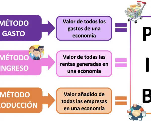 Ilustración explica cómo se calcula el PIB nominal: método gasto, ingreso y producción.