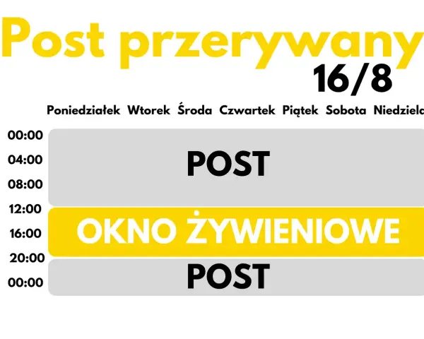 Schemat diety okienkowej 16/8: post od 00:00 do 12:00 i od 20:00 do 00:00, okno żywieniowe od 12:00 do 16:00.
