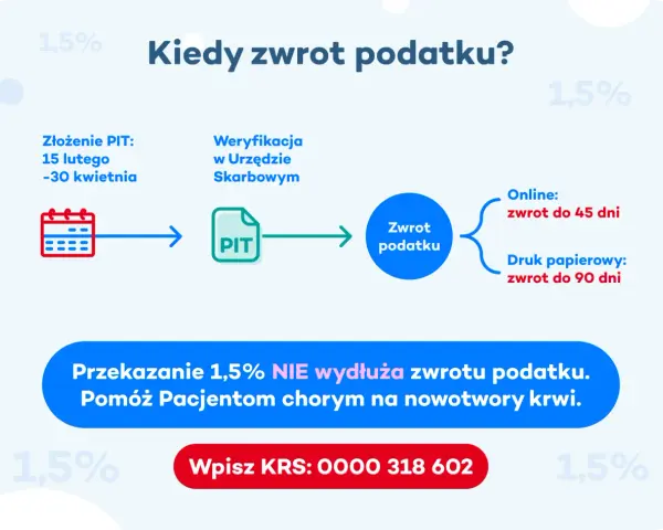 Schemat pokazuje, jak obliczyć zwrot podatku: złożenie PIT, weryfikacja, a potem zwrot online (45 dni) lub papierowy (90 dni).