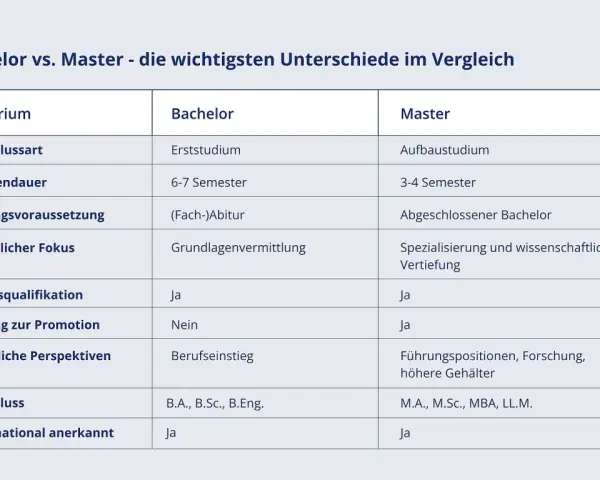Tabelle vergleicht Bachelor und Master: Was kommt zuerst? Bachelor ist Erststudium, Master ist Aufbau. Unterschiede bei Dauer, Fokus und Perspektiven.
