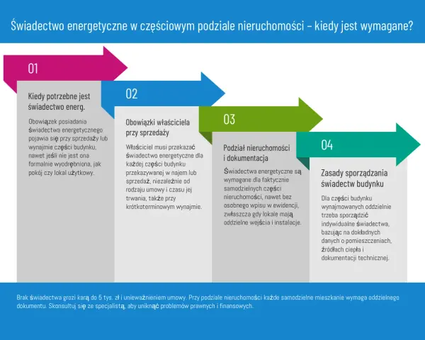 Schemat pokazuje, kiedy wymagane jest świadectwo energetyczne. Czy świadectwo energetyczne online będzie wymagane przy każdej zmianie najemcy? Tak, przy sprzedaży lub wynajmie części budynku.