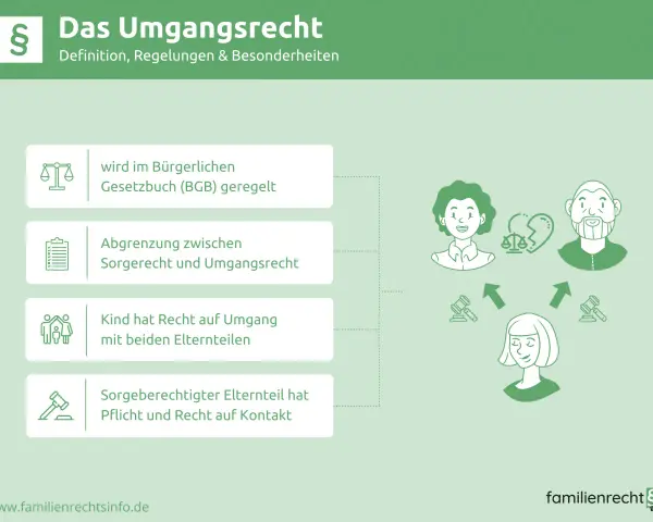 Das Umgangsrecht regelt die zeitliche Regelung des Kontakts zwischen Kind und Eltern. Es ist im BGB verankert.