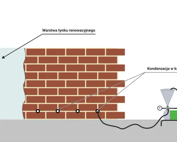 Schemat iniekcji fundamentów: pompa wtłacza środek do muru, by zatrzymać kondensację w kapilarach.