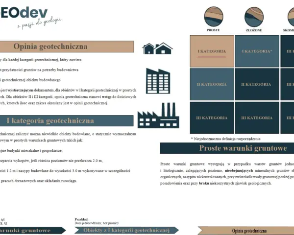 Kto sporządza opinię geotechniczną? Dokument ten jest kluczowy dla każdej kategorii geotechnicznej, zawiera informacje o gruncie i jego przydatności budowlanej.