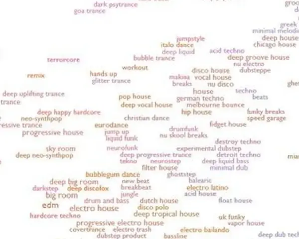 Musikgenres von A-Z: Entdecke über 1000 Genres & ihre Merkmale