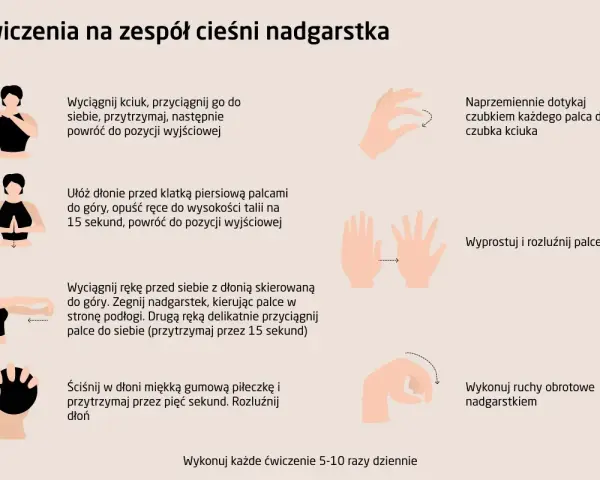 Ćwiczenia na zespół cieśni nadgarstka: rozciąganie kciuka, dotykanie palcami, wyprost i rozluźnienie palców, ruchy obrotowe nadgarstkiem. Pomaga na nerwy w ręce.